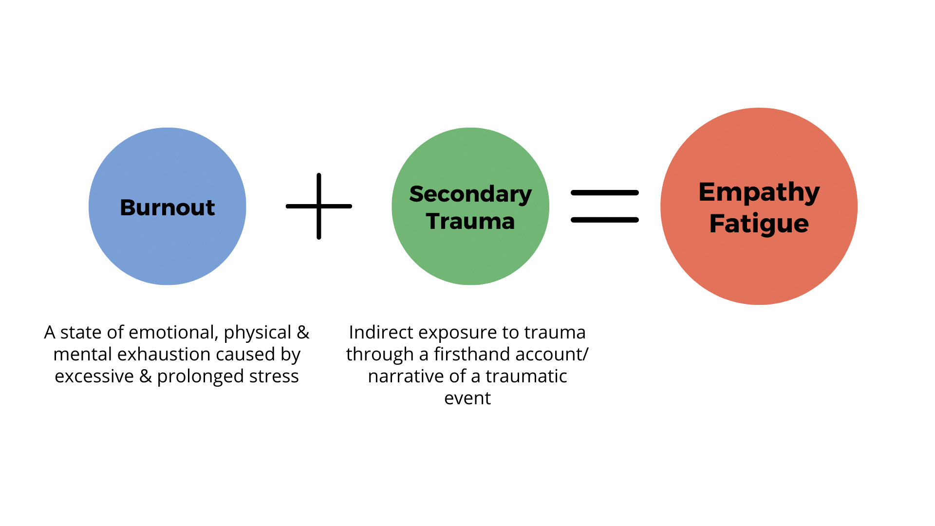 Graphic showing "burnout plus secondary trauma equals empathy fatigue". Burnout is defined as a state of emotional, physical & mental exhaustion caused by excessive & prolonged stress while secondary trauma is defined by an indirect exposure to trauma through a firsthand account/narrative of a traumatic event.